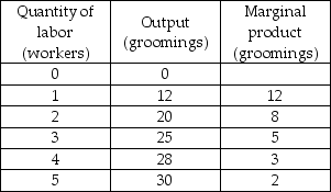   -Doug's Dog Grooming is a perfectly competitive firm charging $5 per dog grooming. Doug's Dog Grooming has the total and marginal product of labor schedules in the above table and can hire workers from a perfectly competitive labor market for $15 per hour. The profit-maximizing level of employment for Doug's Dog Grooming is A)  1 worker. B)  2 workers. C)  4 workers. D)  6 workers.