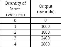   -The preceding table gives monthly production information for Peter's Peanuts, a firm in a perfectly competitive industry. The market price of peanuts is $2.00 per pound. What is the value of marginal product from employing the third worker? A)  $800 B)  $1,200 C)  $2,000 D)  $4,800