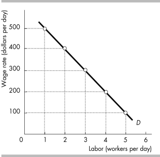   -The figure above shows a local lawn cutting service's demand for labor curve when the price of cutting an acre of lawn is $50 per acre. How much labor will the firm hire if the market wage is $300 per day? A)  0 workers B)  1 worker C)  2 workers D)  3 workers
