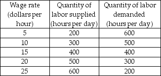   -The table above gives information about the labor market in Lantis, a community in which the labor market is perfectly competitive. If the demand for labor decreases by 200 hours per day, the equilibrium wage rate falls to ________ an hour and the quantity of labor employed ________ hours per day. A)  $10; remains at 400 B)  $10; decreases to 300 C)  $20; increases to 400 D)  $5; remains at 200