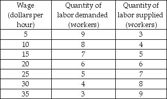   -Anthony's Accountants is the only employer of accountants in the island of Fairisle. The table gives the demand and supply of accountants on Fairisle. The marginal cost of hiring a sixth accountant is ________ an hour. A)  $20 B)  $15 C)  $25 D)  $45