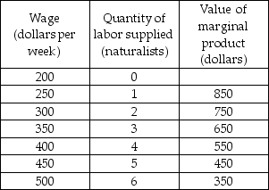   -Pointy Stone State Park is the sole employer of naturalists in the area. The table above provides information about the supply of naturalists and the value of marginal product of labor for naturalists. The marginal cost of labor for the third naturalist is A)  $650. B)  $450. C)  $350. D)  $525.