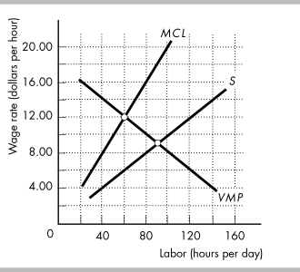   -City-Mart is the only employer of sales clerks in Panburg. In the figure above S is the labor supply curve faced by City-Mart, VMP is City-Mart's value of marginal product curve, and MCL is its marginal cost of labor curve. If a minimum wage law is passed that requires employers to pay at least $7 per hour, City-Mart will employ ________ hours of sales clerk labor per day. A)  35 B)  110 C)  90 D)  70