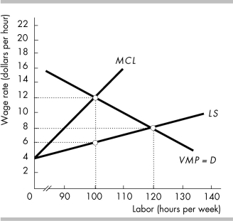   -Hank's Propane Storage Company is a profit-maximizing monopsony in the local labor market for propane handling, delivery, and other associated services. The supply and marginal cost of labor curves are shown in the figure above. Hank's demand for labor curve is the curve labeled VMP = D. What is Hank's total cost of labor at the profit-maximizing quantity of labor employed? A)  $1,200 B)  $960 C)  $800 D)  $600