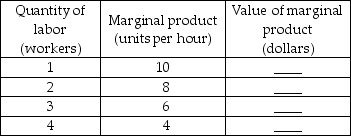  -The above table has the marginal product schedule for a firm. If the firm is a perfect competitor and the price of the product is constant at $2 a unit, complete the table. If the wage rate is $8 an hour, how many workers does the firm hire?