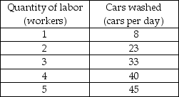   -The table above shows the total product schedule for Shines Car Wash. The market for car washes is perfectly competitive and car washes sell for $5 each. The labor market is competitive and the wage rate is $50 per day. What is the value of marginal product for each worker? How many workers does the firm hire to maximize profit?