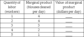   -The above table has the marginal product schedule for Nick's Dry Cleaners, a perfectly competitive dry cleaning firm. a) If the price to dry clean a blouse is $8 each, complete the last column of the table. b) If Nick can hire workers at the going wage rate of $16 an hour, how many workers does Nick hire?