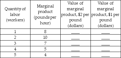  -Tom and Mary own a perfectly competitive tomato farm. They can hire different numbers of college students to help plant, cultivate, and harvest the tomatoes. The above table gives their marginal product schedule. a) If the price of a pound of tomatoes is $2 a pound, complete the first value of marginal product column in the table. If Tom and Mary must pay their workers $10 an hour, how many workers do they hire? b) If the price of a pound of tomatoes falls to $1 a pound, complete the second value of marginal product column in the table. If Tom and Mary still must pay their workers $10 an hour, how many workers do they hire? c) When the price of a pound of tomatoes falls, what happens to Tom and Mary's demand for labor curve?