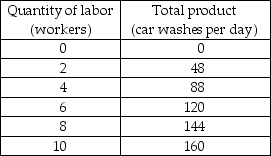   Sandy's Shiny Car is a perfectly competitive car wash service. The table above shows Sandy's total product schedule. Sandy can sell as many washes as she chooses at $5, and the wage rate of her workers is $60 a day. -Suppose the price of a car wash falls to $3. The wage rate remains $60 per day. a) What happens to the marginal product of labor? To the value of marginal product? To Sandy's demand for labor curve? b) When the price of a car wash falls to $3, how many workers does Sandy employ?