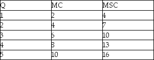 Consider an industry that produces an output Q with marginal private cost (MC)  and marginal social cost (MSC)  as given in the table:   The marginal external cost associated with the production of unit 3 is A)  4. B)  6. C)  10. D)  16.