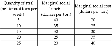   -The table above shows information about the costs and benefits of a steel smelter that pollutes the air of a city. If the marginal external cost is $10 per ton at every quantity of steel produced, the equilibrium quantity when the steel industry is unregulated is ________ tons per week. A)  5 B)  15 C)  20 D)  25