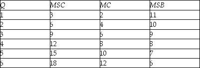 Consider the production of some industrial good that creates air pollution. The table below gives the marginal social cost (MSC) , the marginal cost (MC) , and the marginal social benefit (MSB)  for each level of output (Q) .   The inefficient market quantity is ________ and the efficient market quantity is ________. A)  4; 3 B)  6; 3 C)  3; 4 D)  4; 6
