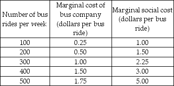   -The demand for bus service is perfectly elastic at a price of $1.25 a ride. The table above shows the bus company's marginal cost and the marginal social cost of the bus service. If the government levies a tax on bus rides so that the bus company takes into account the marginal social cost, the tax will be ________ a ride. A)  $0.75 B)  $1.60 C)  $1.25 D)  $3.25