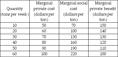   -The table above describes the market for paper. The production of paper produces pollution. There are no external benefits. What is the efficient amount of paper? A)  10 tons per week B)  60 tons per week C)  40 tons per week D)  30 tons per week