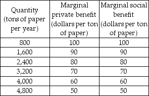     -The tables above show the marginal costs and benefits from production and consumption of paper. From this information we can see that there are A)  external costs of producing paper. B)  external benefits of producing paper. C)  no externalities in production of paper. D)  external costs from consuming paper.