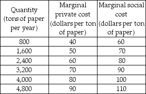     -The tables above show the marginal costs and benefits from production and consumption of paper. From this information we can see that there are A)  external costs of producing paper. B)  external benefits of producing paper. C)  no externalities in production of paper. D)  external costs from consuming paper.