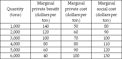   -The above table shows the marginal benefits and costs from production of fertilizer. There are no external benefits. If the market is perfectly competitive and unregulated, the efficient level of output could be achieved by setting a per ton tax of A)  zero. B)  $30. C)  $80. D)  $110.