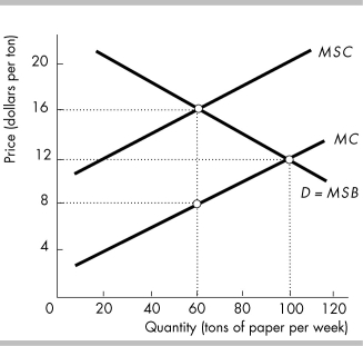   -The amount of the external marginal cost per ton illustrated in the above figure is A)  $8.00 per ton. B)  $12.00 per ton. C)  $16.00 per ton. D)  zero because no external cost is illustrated.