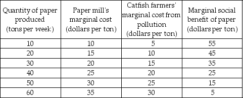   -A paper mill dumps waste into a lake used by a catfish farmer. The table above shows costs and benefits arising from the production of paper. a) Draw the paper mill's marginal private cost curve, the marginal social cost curve, and the marginal social benefit of paper curve. b) What is the efficient level of paper production? If no one owns the lake and there is no regulation of pollution, what is the quantity of paper produced per week? Illustrate the deadweight loss in your figure. c) If the government introduces a Pigovian tax, what is the tax per ton of paper produced that achieves an efficient outcome? What is the amount of the tax? d) If the catfish farmer owns the lake, how much paper is produced per week and what does the paper mill pay the farmer per ton? Explain you answer. e) If the paper mill owns the lake, how much paper is produced per week? Explain. f) Compare the quantities of paper produced in (c) and (d) and explain the relationship between these quantities.