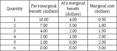   -If the good in the table above is a public good and Pat and all are the only members of society, then the efficient quantity to produce is A)  2 units. B)  3 units. C)  4 units. D)  5 units.