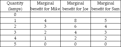   -Mike, Joe, and Sam are roommates. They need lamps for their common living room. Lamps in their living room are a public good for these roommates. The marginal benefit that each individual receives from varying numbers of lamps in the living room is given in the table above. If the marginal cost of a lamp is 13, what is the efficient number of lamps for the roommates to purchase? A)  2 B)  5 C)  0 D)  1