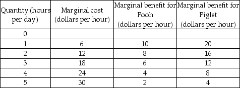   -Suppose two individuals, Pooh and Piglet, desire protection (provided by Tigger)  for their community, The Hundred Acre Wood, from heffalumps. Protection is a public good. The marginal cost of protection as well as Piglet's and Pooh's marginal benefits from protection are in the table above. What is the quantity of protection that achieves the maximum net benefit? A)  1 hour per day B)  2 hours per day C)  3 hours per day D)  4 hours per day