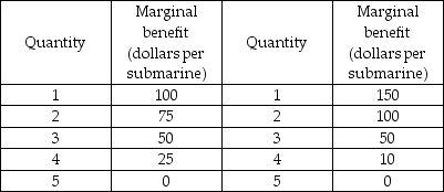 Katie Bobby   -The above table shows the marginal benefit from submarines for the only two citizens of a country. Submarines are a public good. If submarines cost $25 a piece to produce, who would vote for the purchase of four submarines? A)  both Katie and Bobby B)  Katie only C)  Bobby only D)  nobody