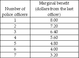   -Broomfield city council is deciding how many police officers the city needs. Broomfield's population is 10,000 people. The marginal cost of a police officer is $60,000 per year. The marginal benefit schedule of an average city resident from police protection is shown in the table above. Police protection is a public good. If voters in Broomfield are rationally ignorant and the police department achieves the highest attainable budget, each resident of Broomfield will pay ________ per year in taxes. A)  $18 B)  $36 C)  $4 D)  $60
