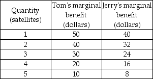   -Tom and Jerry are the only members of society. The table above shows their marginal benefits from defense satellites, a public good. If the marginal social cost of a satellite is $36, the efficient quantity of satellites is A)  1. B)  2. C)  3. D)  4.