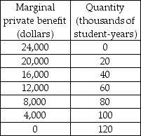   -The table above provides information about the marginal private benefit for education. The marginal private cost, which also equals the marginal social cost, of educating a student is $16,000 per year and does not change as more students are educated. There is an external benefit from education that is equal to $12,000 per student year and does not change as more students are educated. What is the efficient amount of education? A)  40,000 student-years B)  60,000 student-years C)  80,000 student-years D)  100,000 student-years