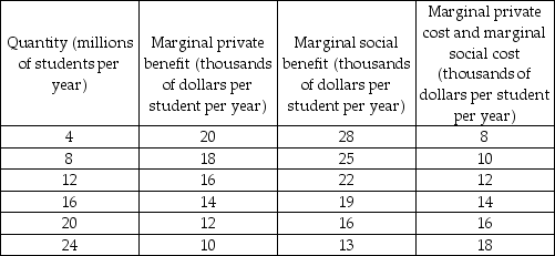   -The table above shows the marginal costs and marginal benefits of college education. The efficient amount of enrollment is A)  12 million. B)  20 million. C)  16 million. D)  24 million.