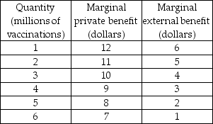   -Vaccinations provide both private benefits and external benefits. The table above gives information on the marginal private benefit and marginal external benefit associated with vaccination against varicella (chicken pox) . If the marginal cost of a varicella vaccination is $10, then the unregulated competitive equilibrium will have A)  2 million vaccinations. B)  3 million vaccinations. C)  4 million vaccinations. D)  5 million vaccinations.