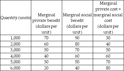   -In the above table, the efficient level of output can be achieved through a per unit subsidy of A)  zero. B)  $20. C)  $60. D)  $120.
