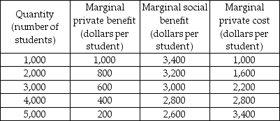   -The table above shows the marginal private benefit, marginal social benefit, and marginal cost of education at the College of Epsilon. What is the equilibrium number of students at the college if the market is unregulated? A)  1,000 B)  3,000 C)  4,000 D)  5,000