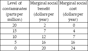   -Ten homeowners live around Lake Alice. Unfortunately, the lake is contaminated with various chemicals and the level of contamination is currently 20 parts per million. All the homeowners benefit equally if the level of contamination is reduced. The table above gives the marginal social cost and marginal social benefit for removing the contaminants from the lake. Cleaning the lake is a public good. a) What will be the parts per million if the homeowners alone are in charge of reducing the contaminants? b) What is the efficient amount of contamination?