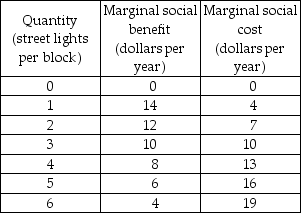   -The table above provides information about the marginal social cost and marginal social benefit of street lights, which are a public good. a) What quantity would a private company provide? Why? b) What is the efficient quantity?