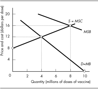  -The figure above shows the market for polio vaccination in Africa. Polio vaccination confers an external benefit because one person's vaccination makes it less likely that other people will catch polio. a) If the market is competitive and left unregulated, how many doses of vaccine will be administered? b) If the Melinda and Bill Gates Foundation underwrites the cost of the vaccine by paying for a large fraction of the preparation and delivery cost, what will happen to the number of doses administered? Why?