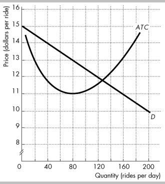   In the figure, D is the demand curve for taxi rides in a town, and ATC is the average total cost curve of a taxi company. -In the scenario above, the market is: A)  A natural duopoly. B)  A natural oligopoly with three firms. C)  A natural monopoly. D)  Monopolistically competitive.