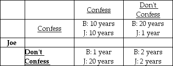 Bob   -The table above displays the possible outcomes for Bob and Joe, who have been arrested for armed robbery and car theft. Which of the following is true? A)  If Joe confesses, Bob should not confess. B)  If Bob confesses, Joe should confess. C)  The dominant equilibrium is that Joe and Bob both serve 2 years. D)  If Joe does not confess, Bob should not confess.
