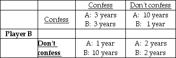 Player A   -The table above shows the payoff matrix for a prisoners' dilemma game. The Nash equilibrium is that A)  both prisoners do not confess. B)  both prisoners confess. C)  prisoner A confesses while prisoner B does not confess. D)  prisoner A does not confess while prisoner B confesses.