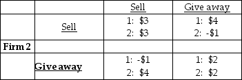 Firm 1   -Two software firms have developed an identical new software application. They are debating whether to give the new application away free and then sell add-ons or sell the application at $30 a copy. The payoff matrix is above and the payoffs are profits in millions of dollars. What is the Nash equilibrium of the game? A)  Both Firm 1 and 2 will sell the software application at $30 a copy. B)  Both Firm 1 and 2 will give the software application away free. C)  Firm 1 will give the application away free and Firm 2 will sell it at $30. D)  There is no Nash equilibrium to this game.