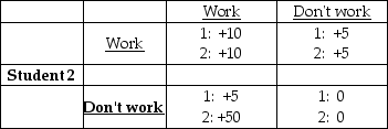 Student 1   -Two students are assigned a group project. Each has the option to work or not work to achieve a high grade. The payoffs are shown in the above table. Student 1 should A)  work only if student 2 works. B)  work regardless of the decision made by student 2. C)  not work if student 2 works. D)  not work regardless of what student 2 decides.