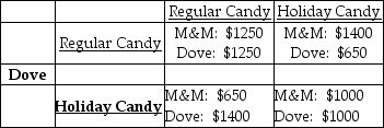 M&M   -M&M and Dove are both considering issuing themed holiday candy. The profits for each strategy, Regular Candy or Holiday Candy, are summarized in the payoff matrix above. The Nash Equilibrium in this game is that Dove produces ________ and M&M produces ________. A)  Holiday Candy; Regular Candy B)  Regular Candy; Holiday Candy C)  Regular Candy; Regular Candy D)  Holiday Candy; Holiday Candy