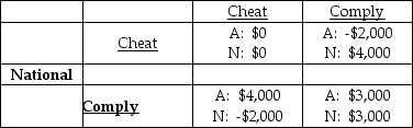 American   -There are two can companies, American and National, which have entered into a collusive agreement. The payoff matrix of economic profits is above. If National is able to cheat on the agreement but American complies with the agreement, what amount of economic profit is made by National? A)  $2,000 B)  $3,000 C)  $4,000 D)  $6,000
