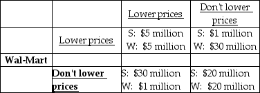Sears   -Sears and Wal-Mart must decide whether to lower their prices, based on the economic profits shown in the table above. Which of the following is true? A)  This situation is not a prisoners' dilemma. B)  If Sears lowers its prices and Wal-Mart does not, Sears will make a $20 million economic profit. C)  If Wal-Mart lowers its prices, Sears should keep its prices high. D)  Both Sears and Wal-Mart would jointly be better off if they could each keep their prices high.