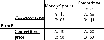 Firm A   -The above payoff matrix shows the economic profits (in millions of dollars)  of two firms in a duopoly that have agreed to a cartel agreement to restrict their output and set their prices equal to the monopoly price. Assuming the game is played once, the equilibrium outcome is where A)  both choose the monopoly price. B)  both choose the competitive price. C)  firm A chooses the monopoly price and firm B chooses the competitive price. D)  firm B chooses the monopoly price and firm A chooses the competitive price.