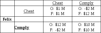 Oscar   -Oscar and Felix are the only firms that clean offices in a large city. They agree to operate as a cartel. The payoff matrix above shows the economic profit that each firm can make. If the game is played only once, then ________. A)  Felix and Oscar will each make $10 million economic profit B)  Felix will comply and Oscar will make $12 million economic profit C)  Felix and Oscar will each make $1 million economic profit D)  Felix will cheat and Oscar will make -$2 million economic profit