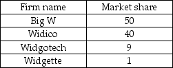 Market share in the Widget industry   -Using the market shares in the table above, if Widgotech buys Widgette the HHI will A)  stay the same. B)  rise by 1 point. C)  rise by 10 points. D)  rise by 18 points.