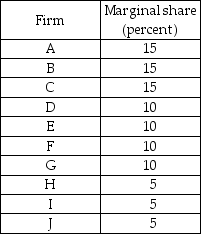   -A market has ten firms, whose market shares are given in the table above. a) If firms I and J wanted to merge, according to the Department of Justice guidelines, would the Department of Justice challenge the merger? b) If firms A and B wanted to merge, according to the Department of Justice guidelines, would the Department of Justice challenge the merger?