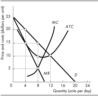   -The above figure shows the demand and cost curves for a firm in monopolistic competition. The firm earns total revenue of A)  $120. B)  $40. C)  $160. D)  $0.